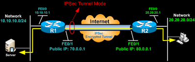 Add/update/remove an ipsec/ike policy for an existing connection. Understanding Vpn Ipsec Tunnel Mode And Ipsec Transport Mode What S The Difference