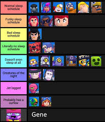 Since each brawler has a unique toolkit that fits with each game mode, we've prepared several tier lists that cater to each of these modes. Brawler Tier List But It S About Their Sleep Schedules Brawlstars