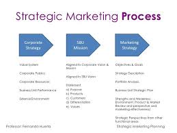 Strategic Marketing Process Google Search Marketing Process Strategic Marketing Search Marketing