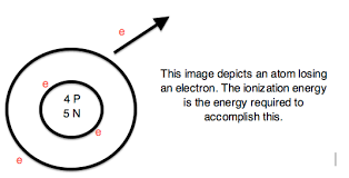 What is the trend of ionization energy? Ionization Energy Of Nitrogen The First Ionization Energy Is 1401 5 Kj Mol Physique Chimie Chimie