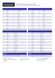 The nato phonetic alphabet is a spelling alphabet used by airline pilots, police, the military, and others when communicating over radio or telephone. Nato Phonetic Alphabet Cheat Sheet By Peterceeau Download Free From Cheatography Cheatography Com Cheat Sheets For Every Occasion