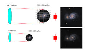 The larger the pixel the better the quality. Pixel Scale And Resolution In Astrophotography Astrojolo