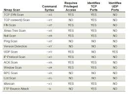 Nmap Portscan Types Syntax Cheat Sheets Cyber Security
