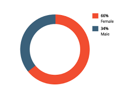 Student Demographics University Of Phoenix