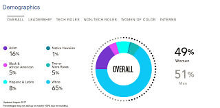 pandora diversity pie chart on career site ongig blog