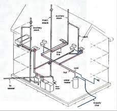 Considering the key requirements of a plumbing system early in a house design can lead to a smoother. How Your Plumbing System Works Harris Plumbing