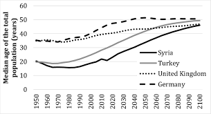 Maybe you would like to learn more about one of these? Median Age Trends In Selected Countries 1950 2100 Download Scientific Diagram