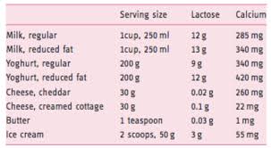 Lactose Intolerance What You Need To Know To Live A Normal