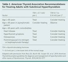 Subclinical Hyperthyroidism When To Consider Treatment