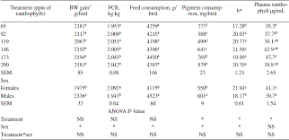 The player will first need to obtain different types of flowers. Absorption And Cutaneous Deposition Of Yellow Pigment In Male And Female Broilers In Response To Different Levels Of Xanthophylls From Tagetes Erecta