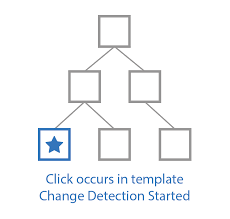Cutting down the change detection tree even more — by detaching its' root from the change try detaching your top components from the change detector. Angular Runtime Performance Guide The Oasis Digital Blog