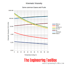 Oil Viscosity Comparison Chart Bedowntowndaytona Com