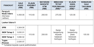 Terhad 1 terhad prospek kerjaya perajurit muda udara siri 55 16 peluang keemasan kepada belia negara untuk menjadi salah seorang warga tentera udara diraja. Gaji Dan Elaun Dan Periodic Table