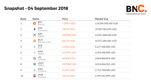 We have listed the top 20 cryptocurrencies by market cap and price as an aggregate from top bitcoin is currently the top cryptocurrency so we compare each of the cryptocurrencies on the list. The Top 10 Cryptocurrencies Now And Then Brave New Coin