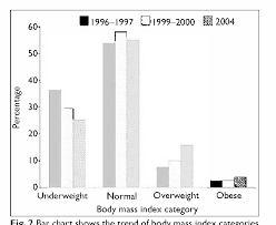 Pdf Factors Associated With Being Underweight Overweight