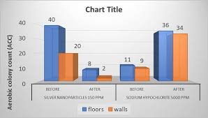Reduction Of Acc On Floors And Walls By Silver Nanoparticles