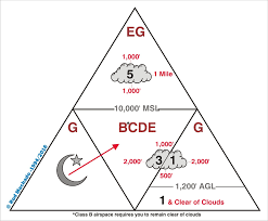 Airspace Triangle Google Search Private Pilot Aviation Education How To Memorize Things