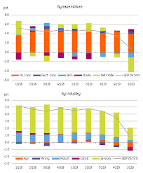 The gdp is the gross domestic product divided by mid year population. Malaysia Macro Update It S Downtime Article Ing Think