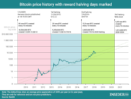 Top 5 Bitcoin Price Prediction Charts For Bitcoin Halving