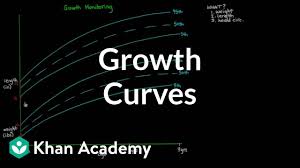 Growth Curves Video Khan Academy