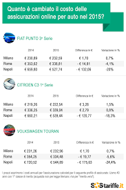 Agenzia stadio sas di minopoli giuseppe via luigi tansillo, 46, 80125 +39 081. Assicurazione Auto Online Giu I Prezzi Dei Canoni Annui Al Sud
