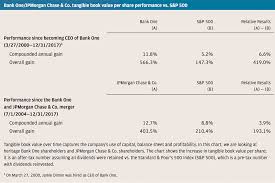 Foreign transaction fees aren't the only things to think about when looking at debit cards from chase. Jamie Dimon S Letter To Shareholders Annual Report 2017 Jpmorgan Chase Co