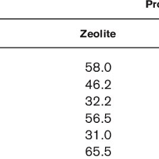 A standard language (also standard variety, standard dialect, and standard) is a language variety that has undergone substantial codification of grammar and usage and is employed by a population for public communication. Comparison Of Parameters Between Stp And Standard A And Standard B Download Table