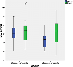 We did not find results for: Mean Length Of Utterance In Words Mluw In Icelandic Blue Bars And Download Scientific Diagram