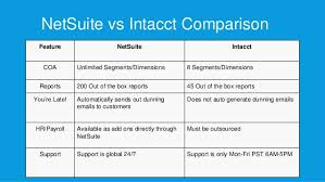 We are in a unique position to offer you insights into the purchasing process to get you the best possible netsuite pricing. Intacct Vs Netsuite Accounting Titans