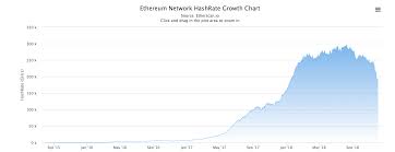 bitcoin ethereums hashrate plunges