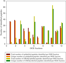 About itraq itraq is the maker of a global iot platform that provides location, telemetry and control anywhere in the world. Optimization Of Itraq Labelling Coupled To Offgel Fractionation As A Proteomic Workflow To The Analysis Of Microsomal Proteins Of Medicago Truncatula Roots Proteome Science Full Text