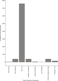 Displaying Categorical Variables Read Statistics Ck