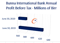 The bank of abyssinia (boa) wants to recruit employees in the following vacant positions the details of which are mentioned below. Bunna International Bank New Business Ethiopia