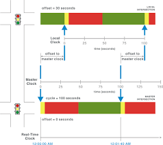 Traffic Signal Timing Manual Chapter 6 Office Of Operations