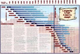 kent hovind end times chart kent hovinds adventist