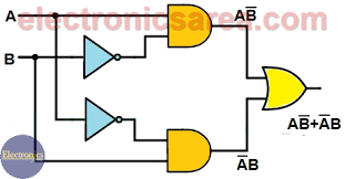 When the voltage at a and b terminals are at opposite logic state, a voltage of. What Is A Xor Logic Gate Exclusive Or Gate Electronics Area Logic Electronics 3 Input And Gate