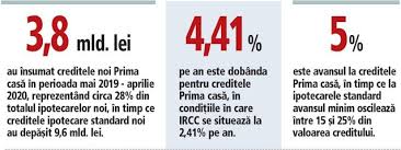 2) documente care atestă realizarea de venituri*. Ce Se IntamplÄ Cu Programul Prima CasÄ Noua Lege A Fost PromulgatÄ In Aprilie Dar Nici PanÄ Acum Nu Au ApÄrut ClarificÄrile Metodologice Ponderea Creditelor Prima CasÄ A Coborat Sub 30 Din