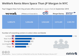 Chart Wework Rents More Space Than Jp Morgan In Nyc Statista