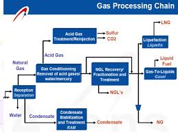 Natural Gas Dehydration