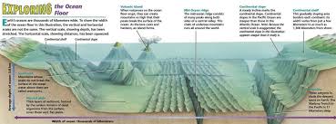 Major Ocean Relief Features Types Of Ocean Continental Shelf Learning Science