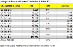Although the state does not have personal property tax rates, there are. Malaysia Personal Income Tax Rates 2013 Tax Updates Budget Business News