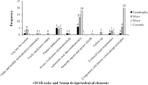 Figure 2 From Evaluation Of A Bcmas Electronic Medication