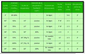 Les Distances A Parcourir Pour Vos Exercices Intermittents Types 30 30 Et 15 15