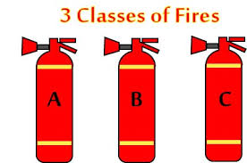 Each class designates the fuel involved in the fire, and thus the most appropriate extinguishing agent. 3 Classes Of Fire