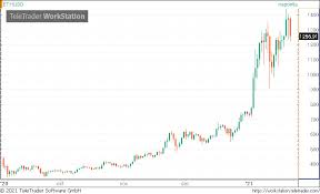 A következő hónapokban hihetetlen emelkedésbe kezdett az árfolyam, és júliusra már a korábbi. Csunya Ami A Kriptopiacon Zajlik Nagyot Esett A Bitcoin Arfolyama Portfolio Hu