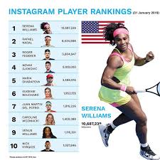 It governs the wta tour which is the worldwide professional tennis tour for women and was founded to create a better future for women's tennis. Atp Wta Top 100 Instagram Rankings Functional Tennis