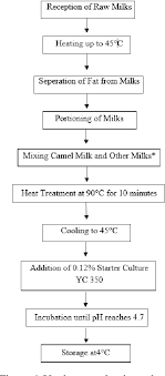 Camel milk is considered to be more nutritious than goat milk or cow milk. Pdf A Study On Mixing Camel Milk With Cow Sheep And Goat Milk In Different Proportions In Yoghurt Production Semantic Scholar