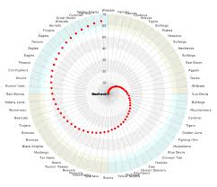 Radial Bar Chart D3 Google Search Chart Wolverines Falcons