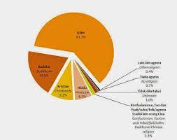 Di samping itu,kami sedar akan pentingnya elemen perpaduan dan integrasi dalam mewujudkan keharmonian serta menyatupadukan semua etnik di malaysia.setiap perbezaan perlu dilihat dalam aspek akan memberi kelebihan. Komposisi Etnik Penduduk Malaysia