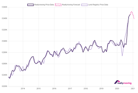 According to major lender halifax, annual house price inflation soared to its highest level in nearly seven years. House Prices To Begin Steady Decline As 2021 Hits